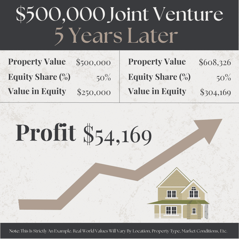 500000 Joint Venture Real Estate Partnership Breakdown