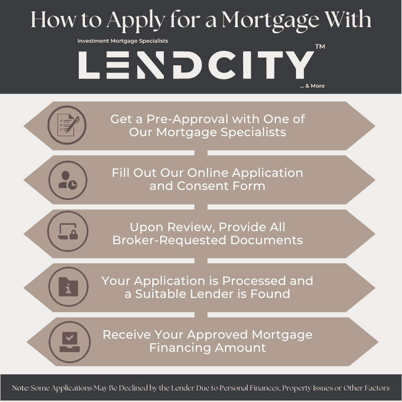 An infographic depicting the process of applying for a mortgage for rental property investments.