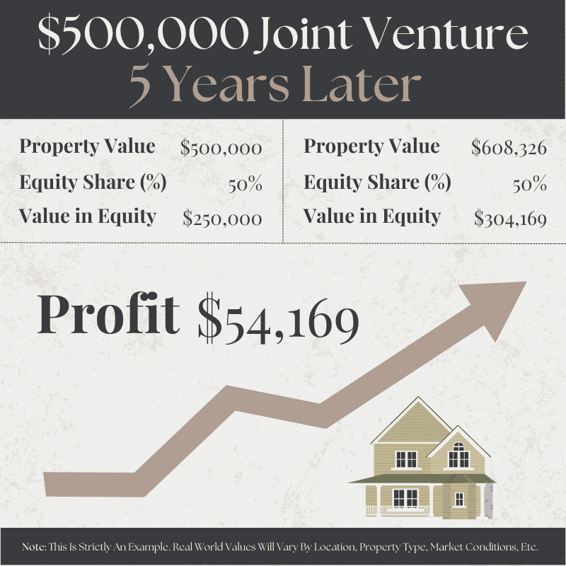 Outlining the potential profits of a 50/50 real estate joint venture over five years. This uses an estimated 4% appreciation rate year-over-year.